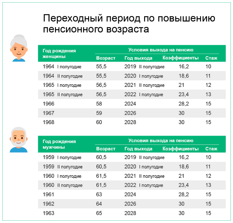 Изменение пенсионного возраста в России