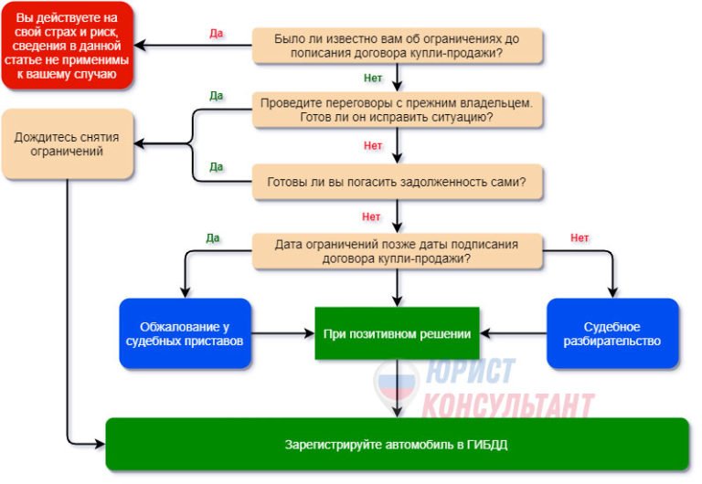 Покупка авто алгоритм действий