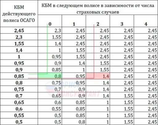 Таблица повреждений по осаго